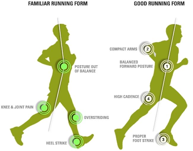 Good and Poor Running posture - better posture can avoid injuries and improve stamina