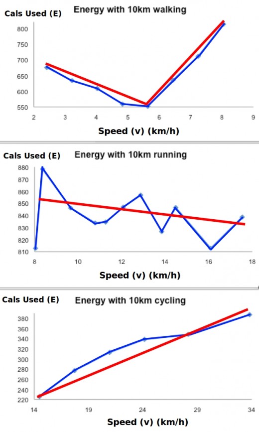 Calorie burn rates for 10 km of walking, running and cycling 