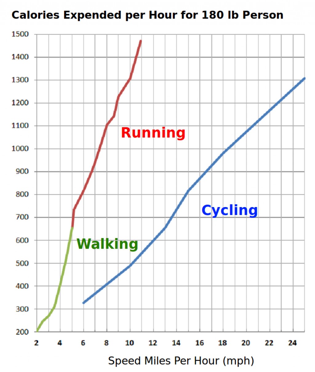 Rate of energy expenditure for various speeds for walking, running and cycling ( 180 lb person)