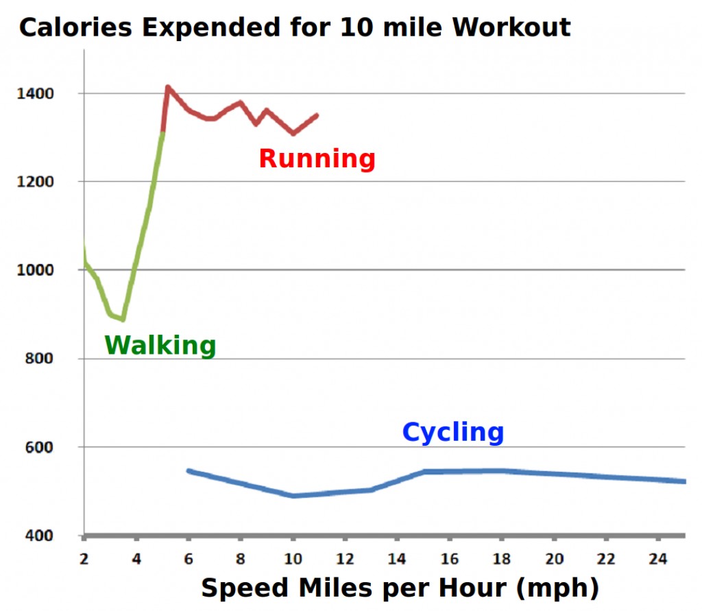 Energy expended by 180 lb person cycling, running and walking for 10 miles