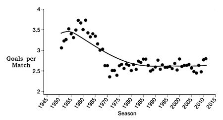 The average number of goals scored in soccer has plateaued at around 2 per game. This is far too few for players and fans to enjoy the game 