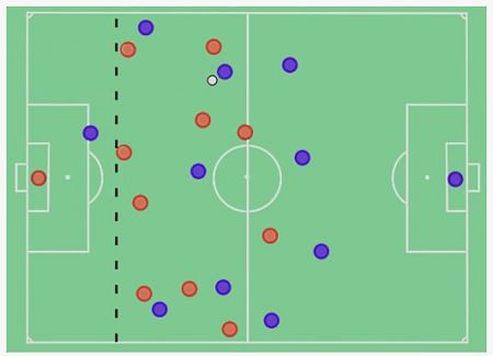 The offside rule in soccer effectively compresses most of the play into the defending team's half of the field. Cancelling the offside rule would open up play as it has done in field hockey.