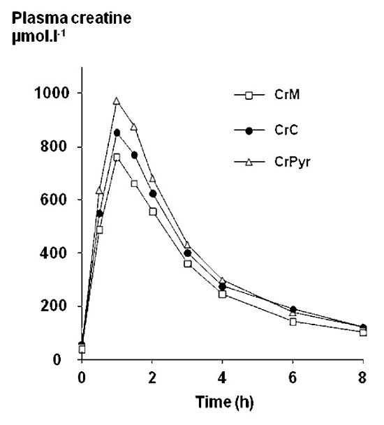 Decline in creatine concentration in the blood over time