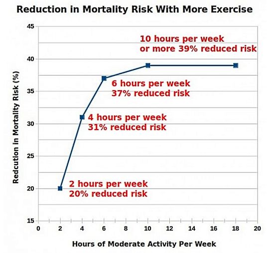 Correlation between the amount of regular exercise undertaken and the reduction in mortality rate compared with people who do no exercise