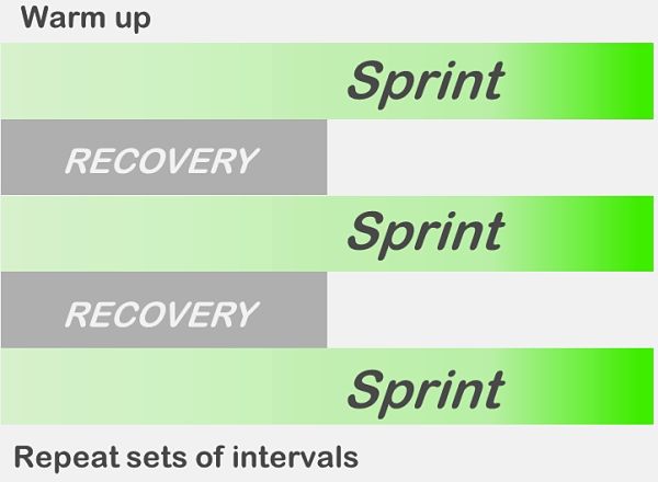 Interval training involves a series of high intensity sprints or other bursts of activity followed by rest and recovery periods