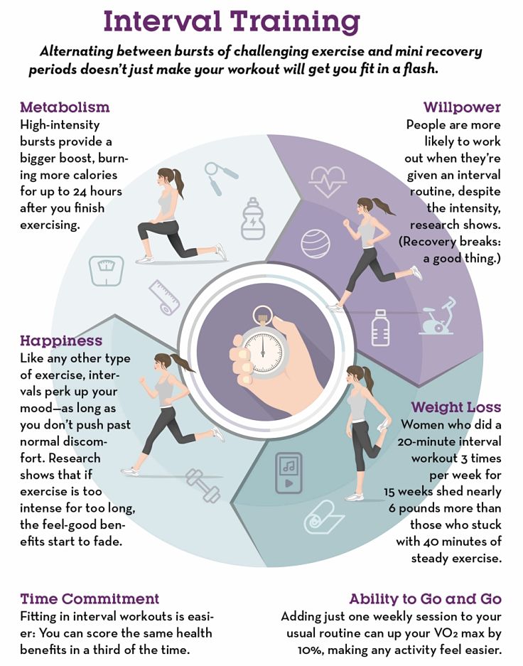 How interval training affects metabolism, attitude, motivation and willpower. Shorter periods of time are required.