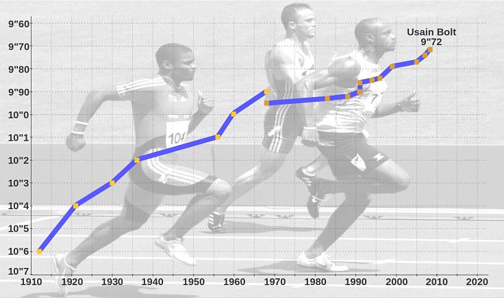 Interval training has helped athletes to set new world record times for various events such as the 100 m sprint.