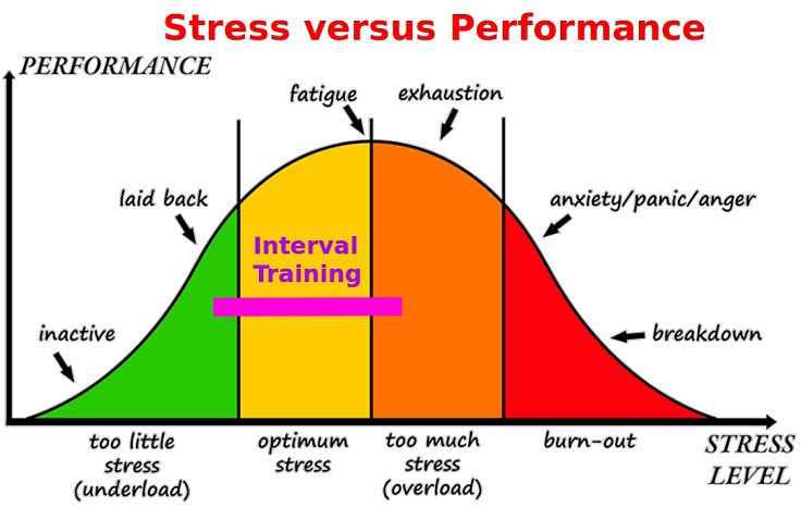 Interval training keeps stress under control because there are frequent rest periods