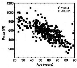 Decline in Strength with Age