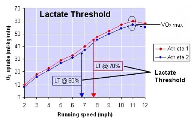 Lactate Threshold for Two Runners with similar VO2Max