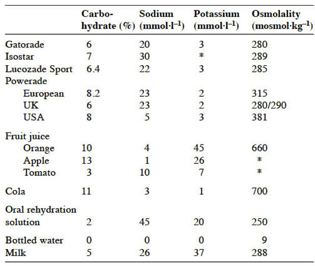 Different sports drinks contain different amounts of sodium and potassium and this affects their benefit as drinks during marathon events