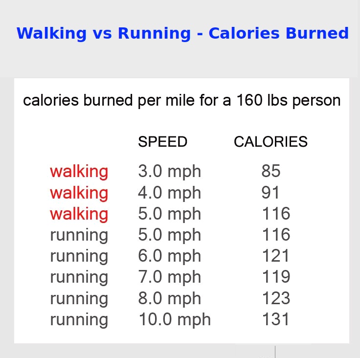 Speed or pace determines the rate at which calories are burned, but walking is less stressful on the body