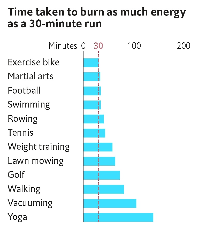 Time required to burn the same amount of calories for a range of exercise types