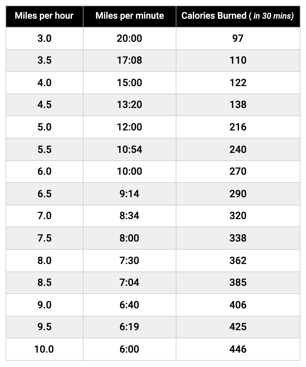 The calorie burn rate depends on the speed at which you walk, jog or run