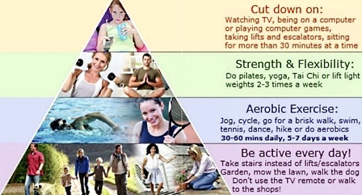 The Keep Healthy Pyramid