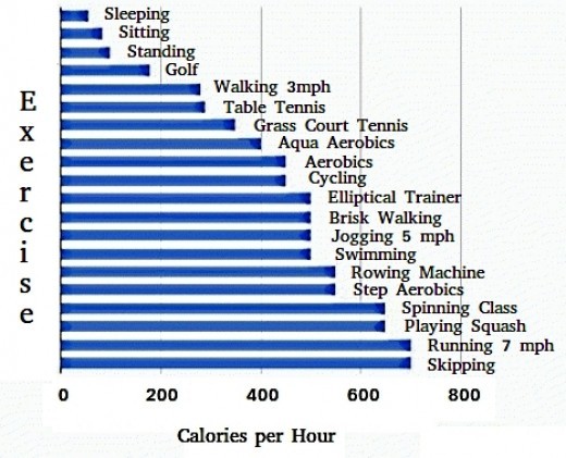 Calorie burn rate per hour for various activities