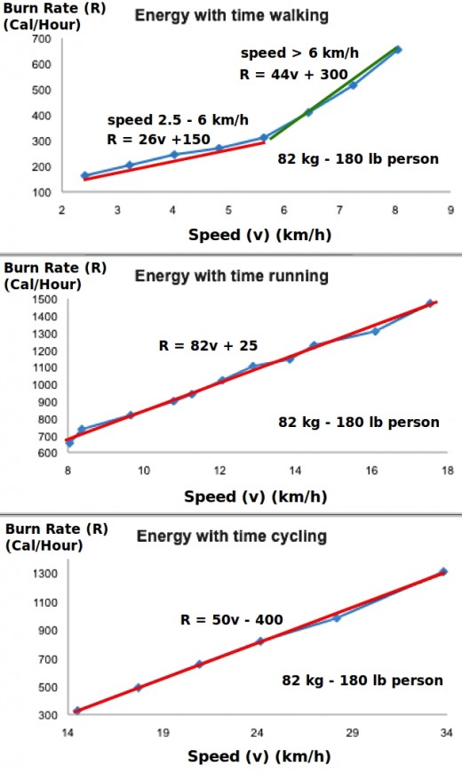 Calorie burn rates for various speeds walking, running and cycling 